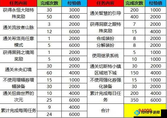 DNF 第六期战令升级攻略：快速提升阿拉德探险记等级的实用技巧