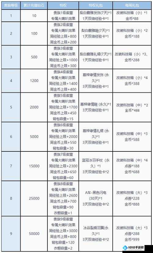 QQ飞车手游贵族特权揭秘：贵族2尊享哪些特权？贵族礼包内容览