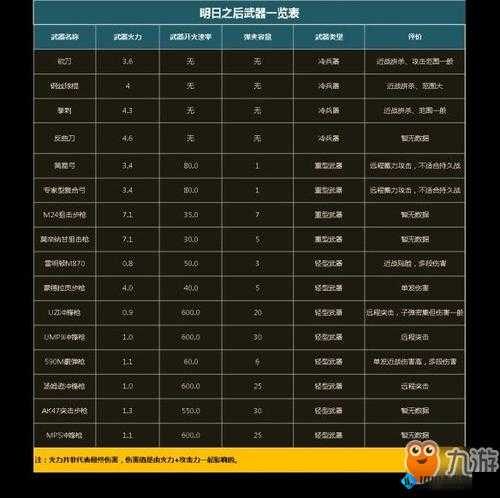 明日之后武器排行榜：最新上榜最强大武器实力盘点