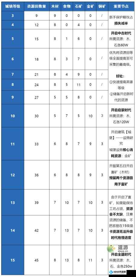 重返帝国：资源田合理分配攻略指南