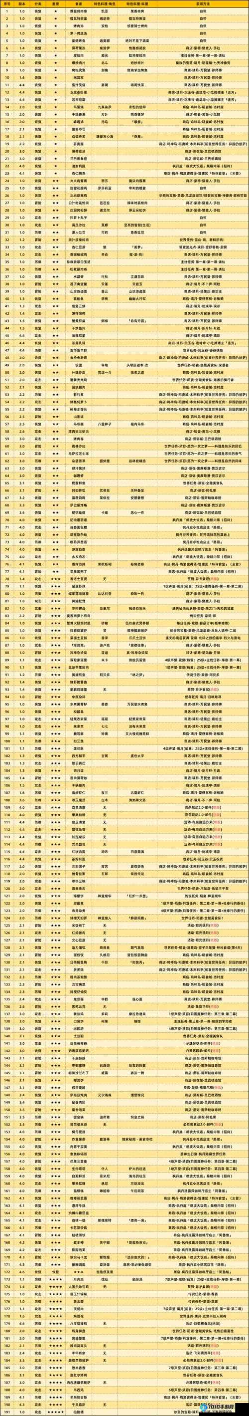 《原神岩港鲜食谱获取攻略》