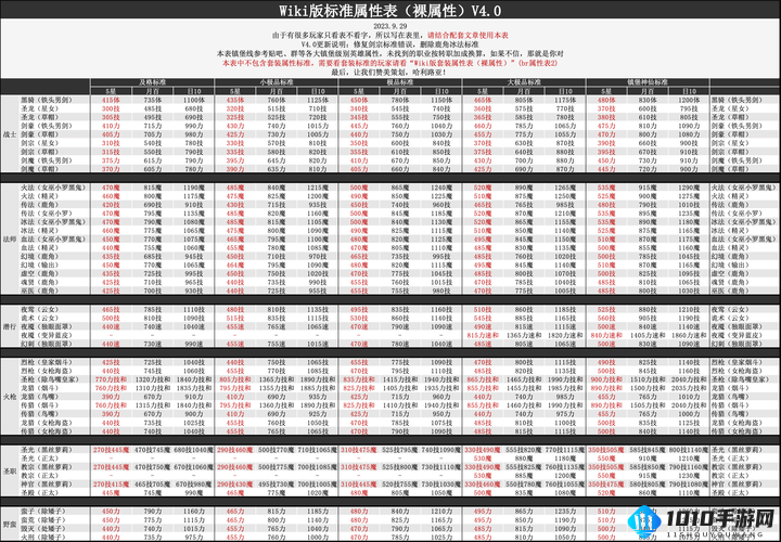 地下城堡 2 日阶升级的属性加成究竟意味着什么