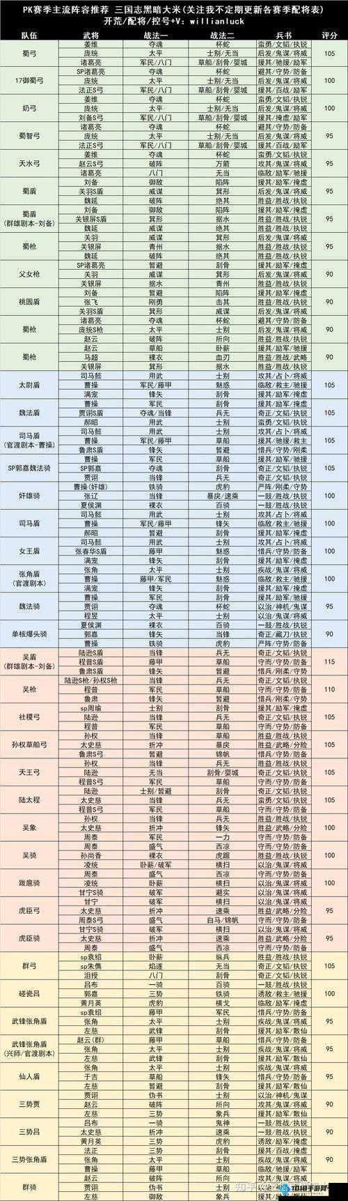 三国志战略版 3 赛季：阵容搭配全攻略