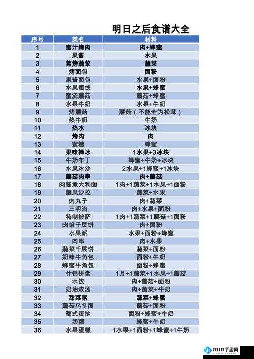 明日之后特色小吃食谱及作用配方全解析