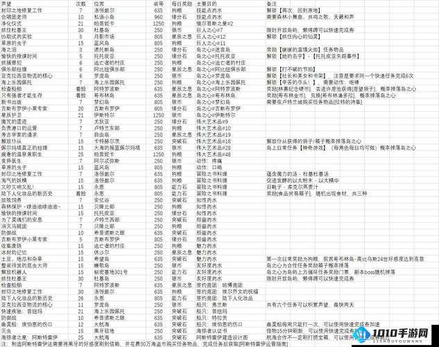 命运方舟时间之岛任务奖励全览：奖励内容览表