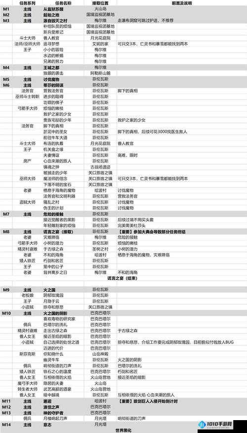 《龙之信条2》主线任务攻略：神之守卫任务流程详解与通关指南