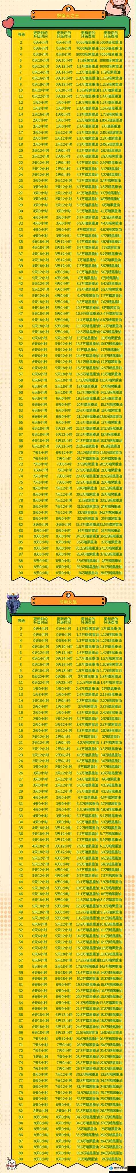 部落冲突圣水收集器最高等级最新数据表震撼公布