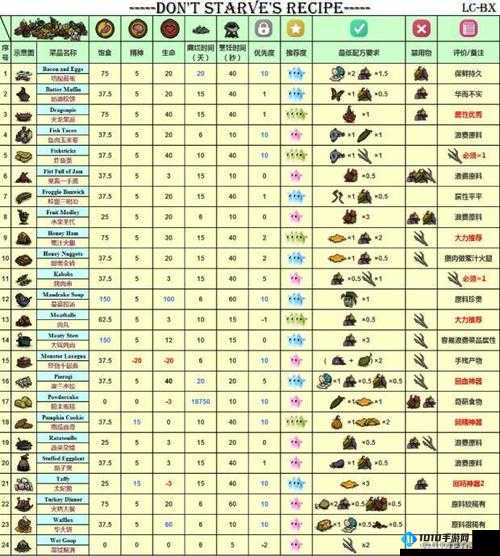 七日杀 a16 版本全食物性价比图文详解