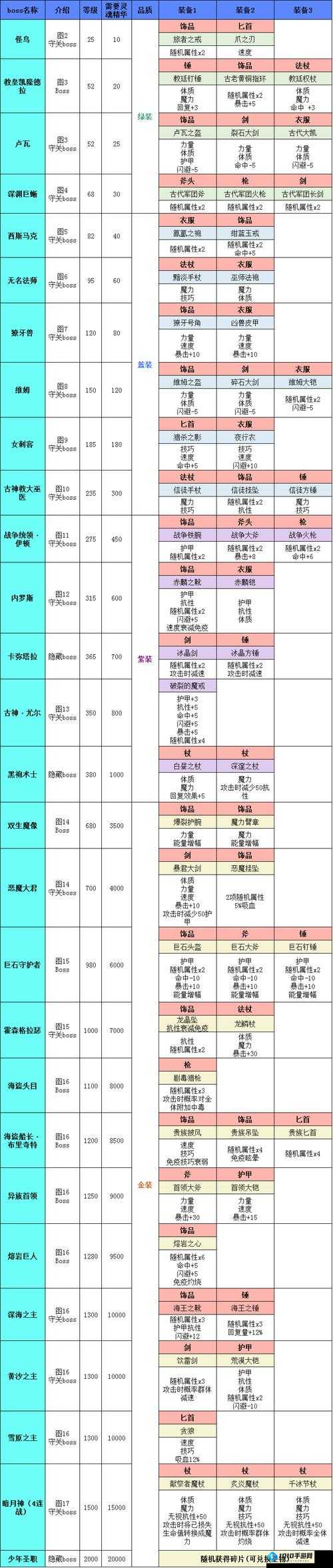 地下城堡 2 进图 5 详细攻略指南 从新手到高手的必备技巧与流程解析