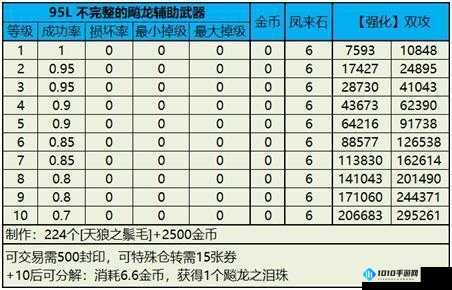 龙之谷装备强化攻略：提升战力的必备技巧